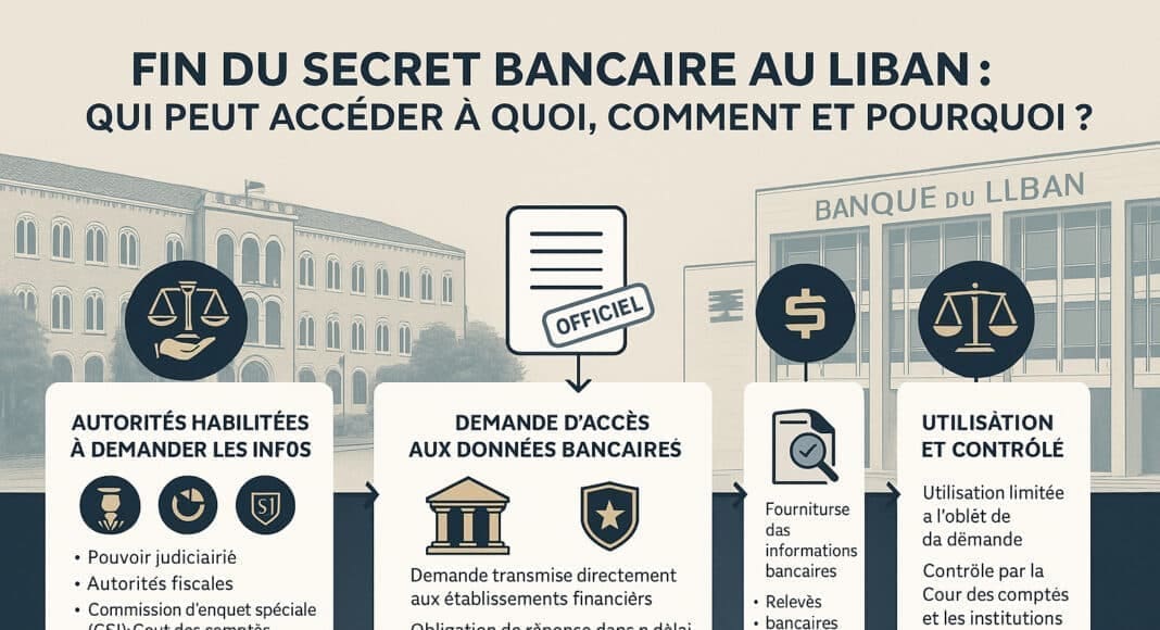 découvrez les enjeux et les implications de la réforme du secret bancaire au liban, une mesure clé visant à renforcer la transparence financière et à promouvoir la confiance des investisseurs dans un contexte économique incertain.