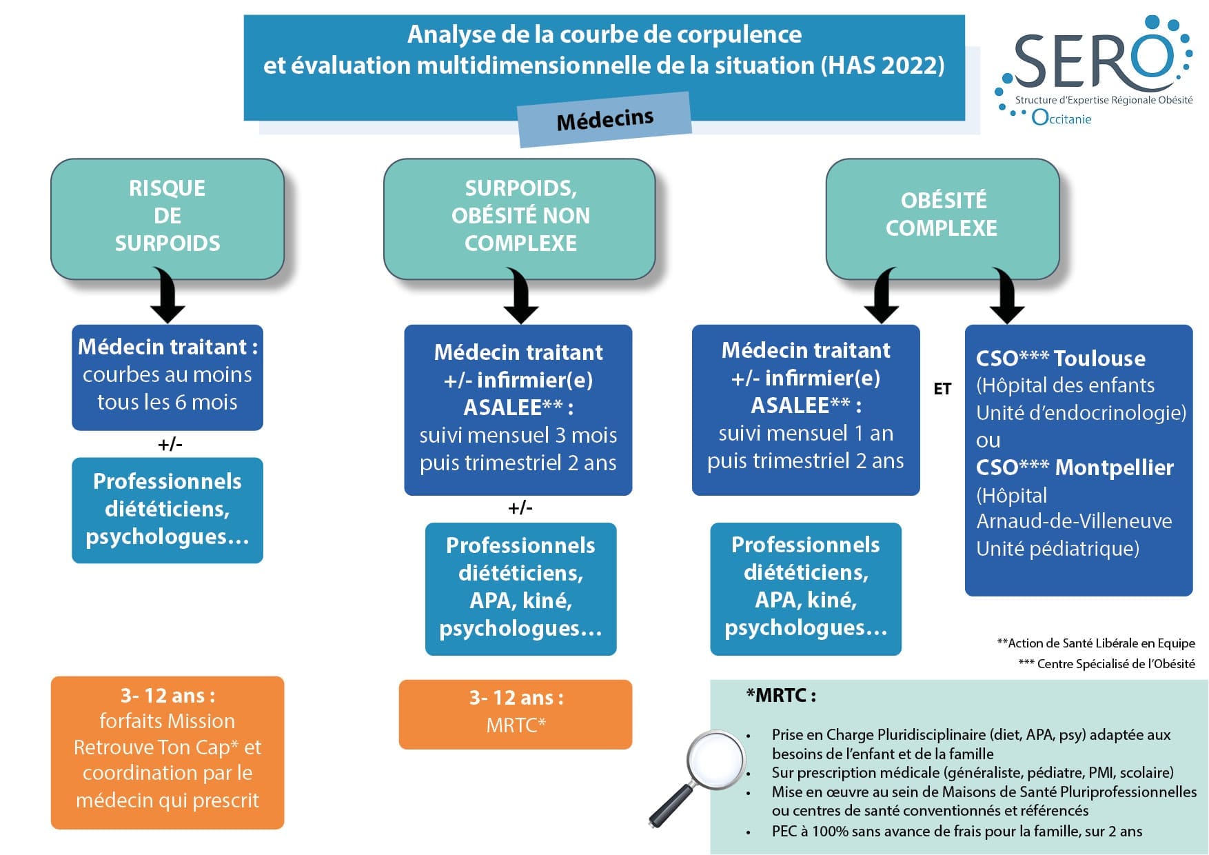 découvrez comment les mécanismes cérébraux influencent l'obésité. cette exploration approfondie révèle le rôle du cerveau dans la régulation de l'appétit, du métabolisme et des comportements alimentaires, offrant une perspective essentielle pour comprendre et lutter contre ce fléau moderne.