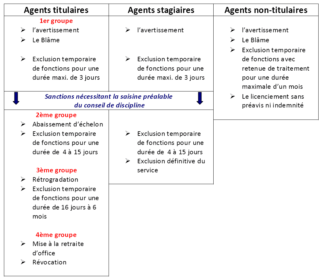 découvrez les principales sanctions applicables au personnel hospitalier : motifs, procédures disciplinaires et conséquences pour les agents du secteur de la santé.