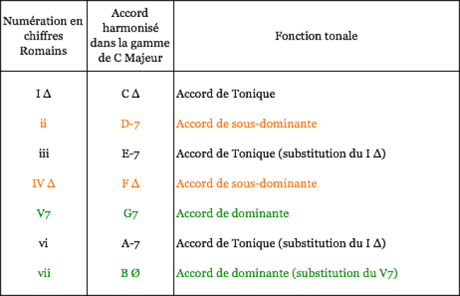 découvrez ce qu'est un accord tonali, son importance en musique, et comment il structure les harmonies pour enrichir vos compositions et votre compréhension musicale.