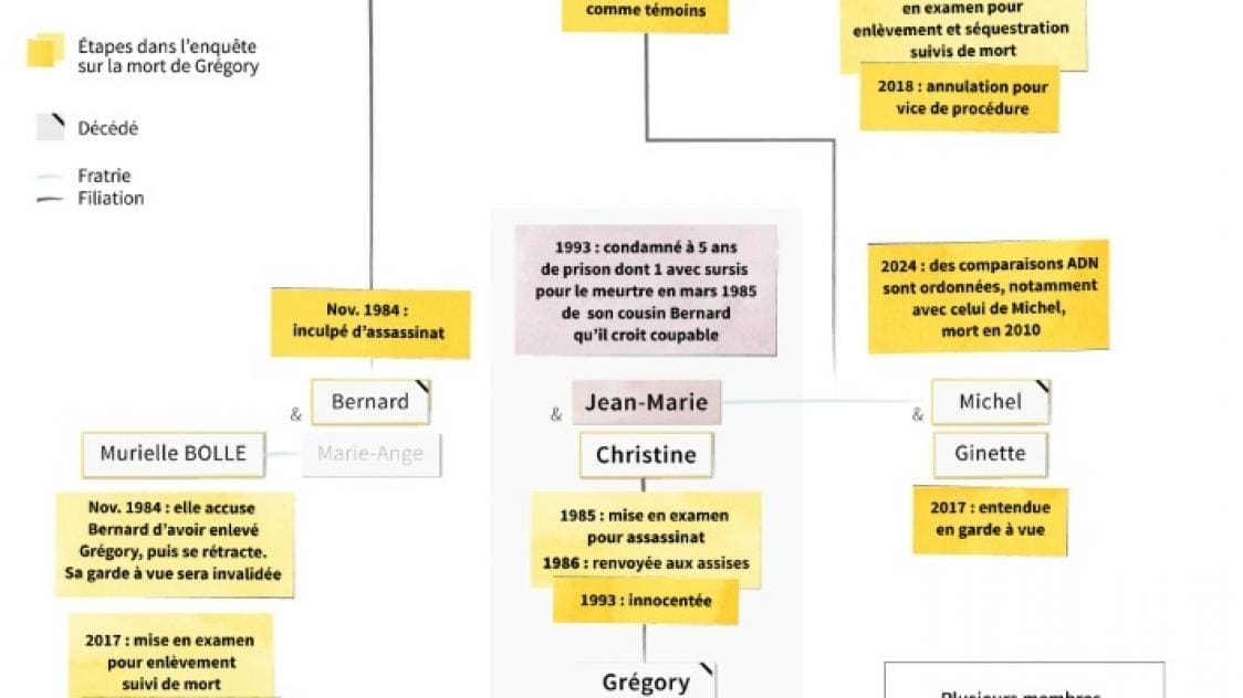 découvrez les dernières avancées et révélations sur l'affaire grégory, 41 ans après le drame qui a bouleversé la france. résumé des faits, nouveaux témoignages et état de l'enquête en 2024.
