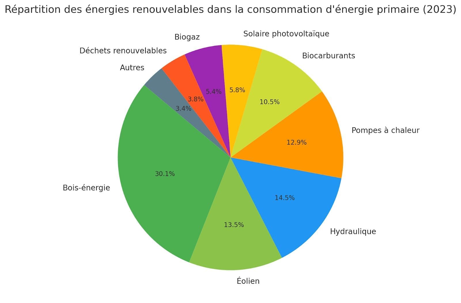découvrez notre projet ambitieux visant à tripler la production d'énergies renouvelables en france pour un avenir plus durable et respectueux de l'environnement.