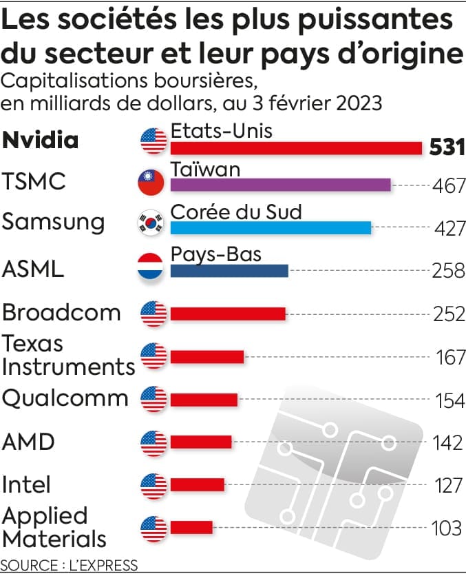 découvrez comment la chine développe son projet stratégique dans le secteur des semi-conducteurs pour renforcer son indépendance technologique et stimuler l'innovation.
