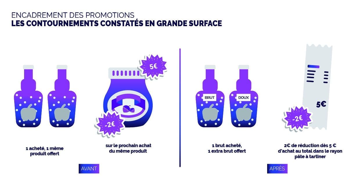 découvrez comment certains supermarchés contournent la loi egalim et les impacts sur le secteur agroalimentaire français.
