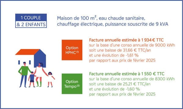 découvrez comment edf réduit le coût de l'électricité pour vous aider à économiser sur vos factures d'énergie tout en bénéficiant d'une fourniture fiable et durable.