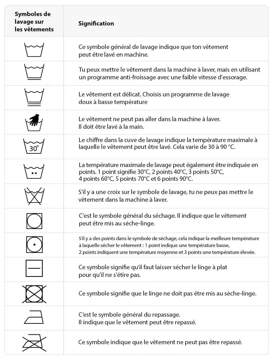 découvrez la signification des icônes courantes sur votre machine à laver pour utiliser vos vêtements en toute sécurité et optimiser votre lavage.