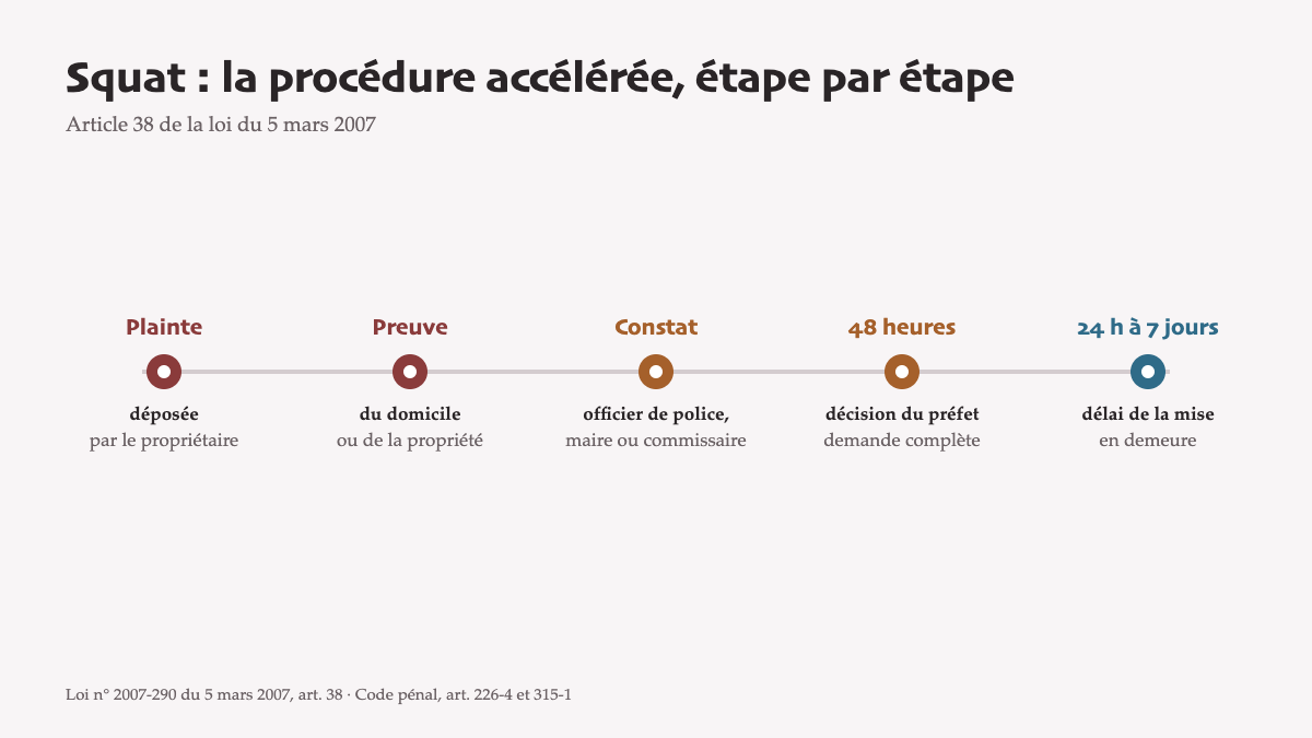 Squat : ce que la loi permet vraiment, et ce qu’elle ne permet pas